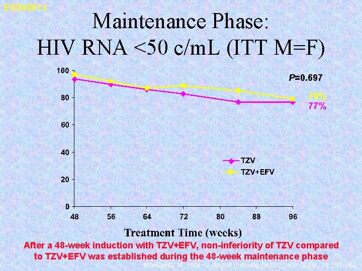 ESS 40013 Maintenance Phase: HIV RNA <50 c/m. L (ITT M=F) P=0. 697 79%