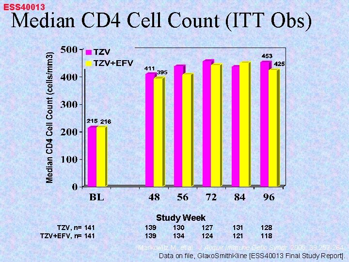 ESS 40013 Median CD 4 Cell Count (ITT Obs) Study Week TZV, n= 141