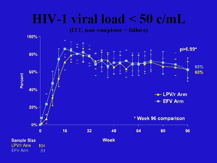 HIV-1 viral load < 50 c/m. L (ITT, non-completer = failure) 