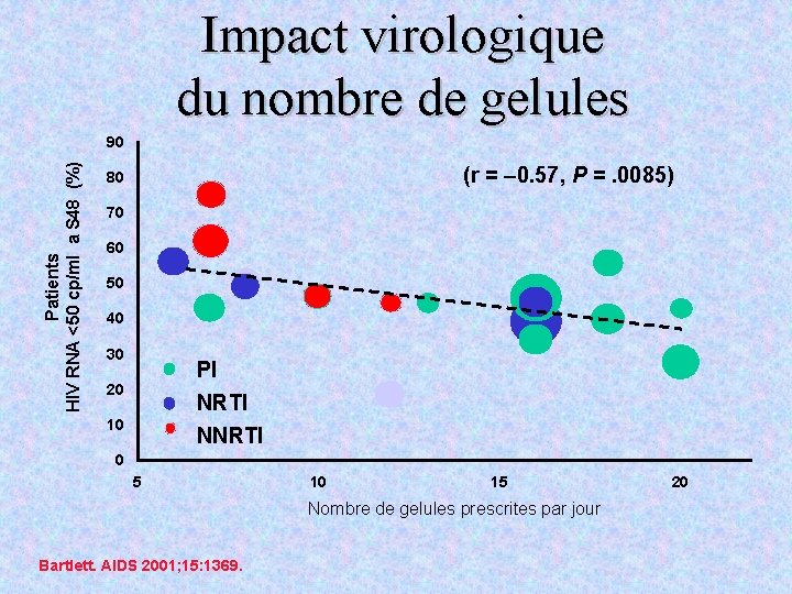 Impact virologique du nombre de gelules Patients HIV RNA <50 cp/ml a S 48