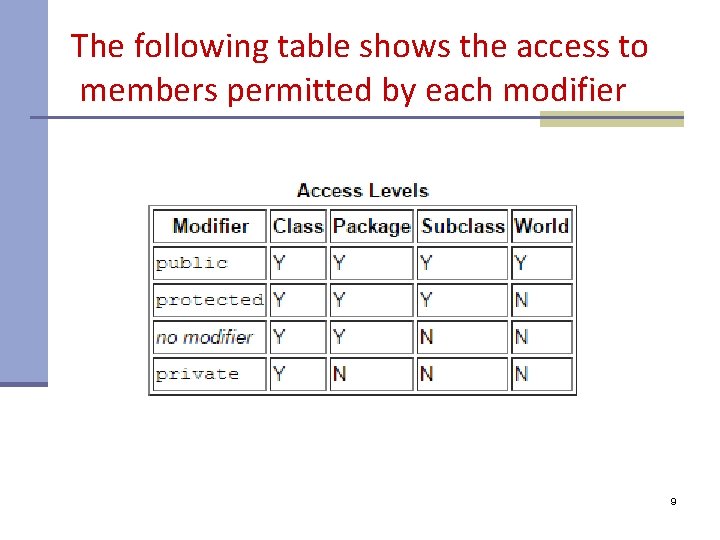 The following table shows the access to members permitted by each modifier 9 