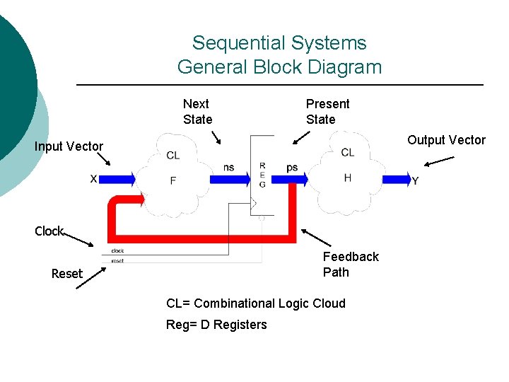 Sequential Systems General Block Diagram Next State Present State Output Vector Input Vector Clock