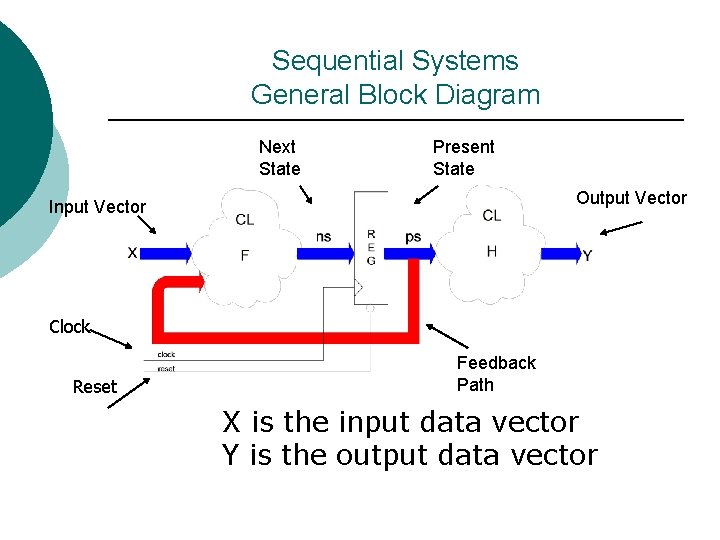 Sequential Systems General Block Diagram Next State Present State Output Vector Input Vector Clock