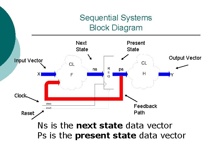 Sequential Systems Block Diagram Next State Present State Output Vector Input Vector Clock Reset