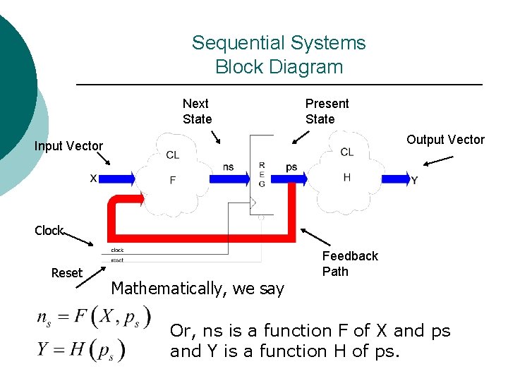 Sequential Systems Block Diagram Next State Present State Output Vector Input Vector Clock Reset