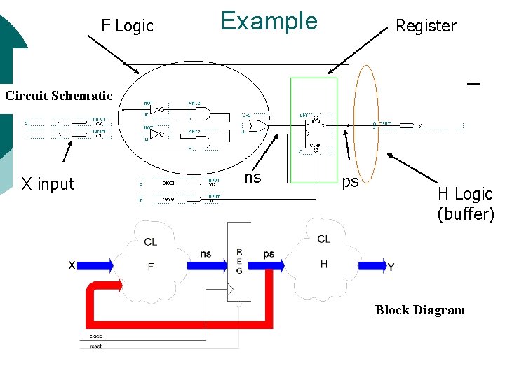 F Logic Example Register Circuit Schematic X input ns ps H Logic (buffer) Block