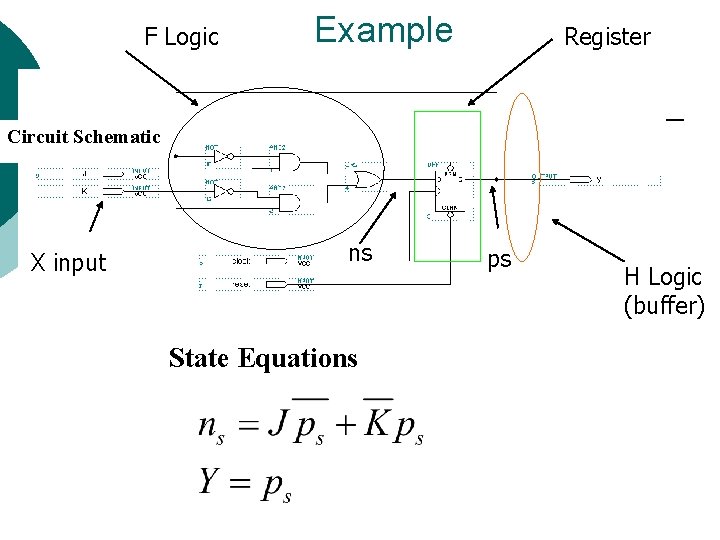 F Logic Example Register Circuit Schematic X input ns State Equations ps H Logic