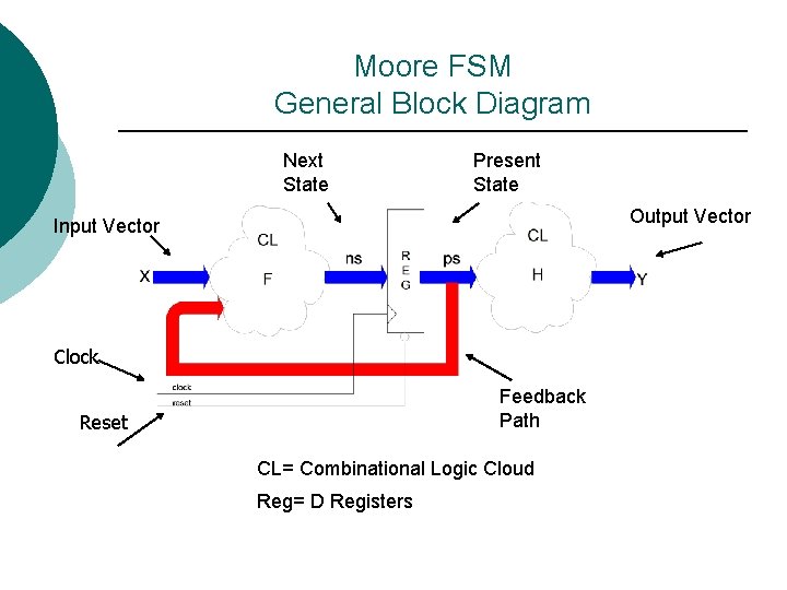 Moore FSM General Block Diagram Next State Present State Output Vector Input Vector Clock
