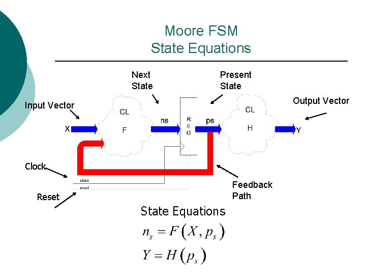 Moore FSM State Equations Next State Present State Output Vector Input Vector Clock Feedback