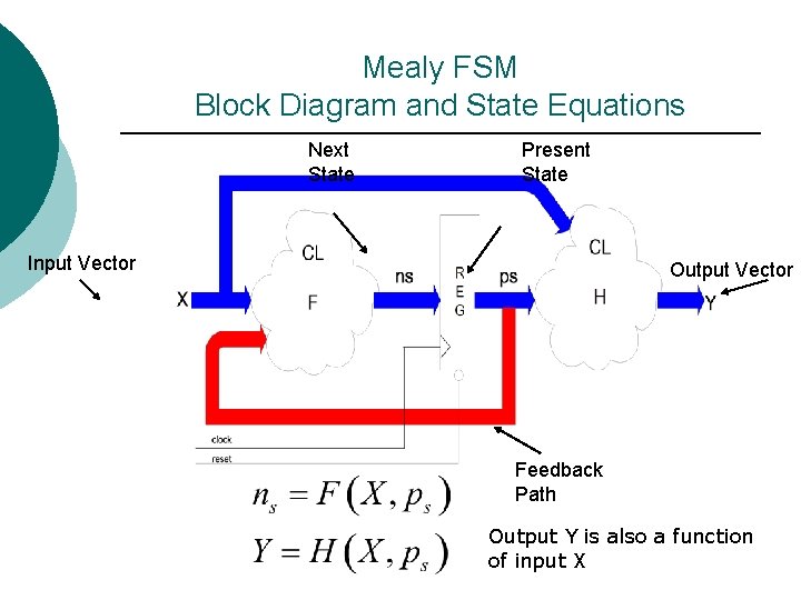Mealy FSM Block Diagram and State Equations Next State Present State Input Vector Output
