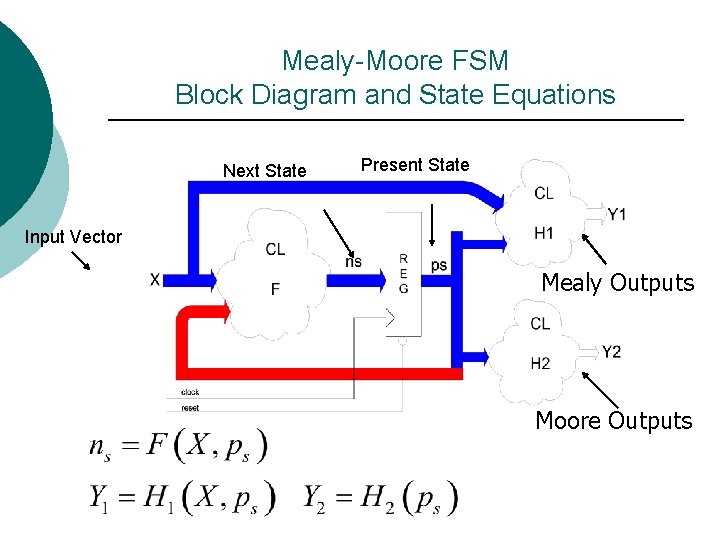 Mealy-Moore FSM Block Diagram and State Equations Next State Present State Input Vector Mealy