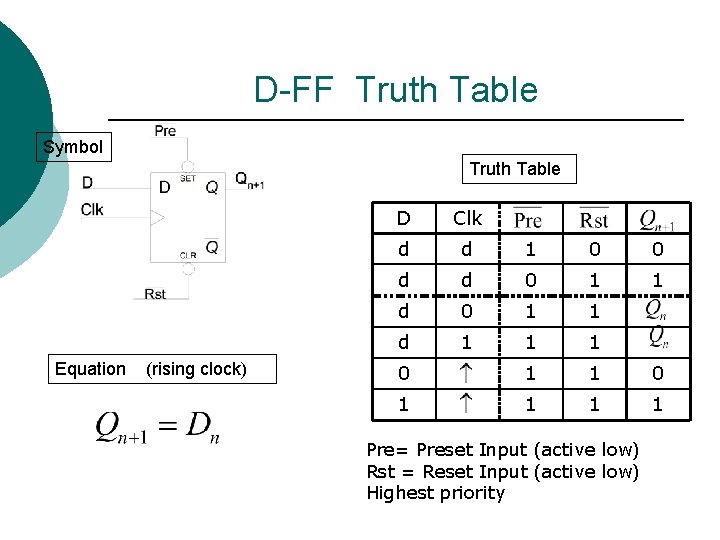 D-FF Truth Table Symbol Truth Table Equation (rising clock) D Clk d d 1