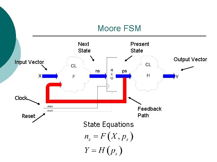 Moore FSM Next State Present State Output Vector Input Vector Clock Feedback Path Reset