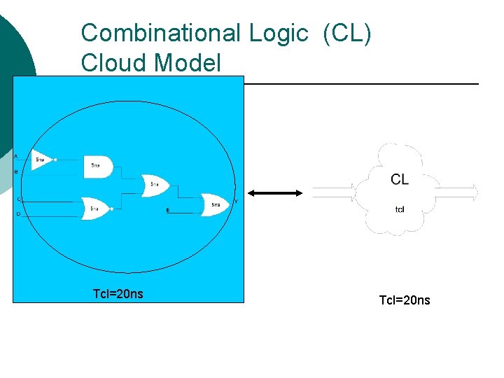 Combinational Logic (CL) Cloud Model Tcl=20 ns 