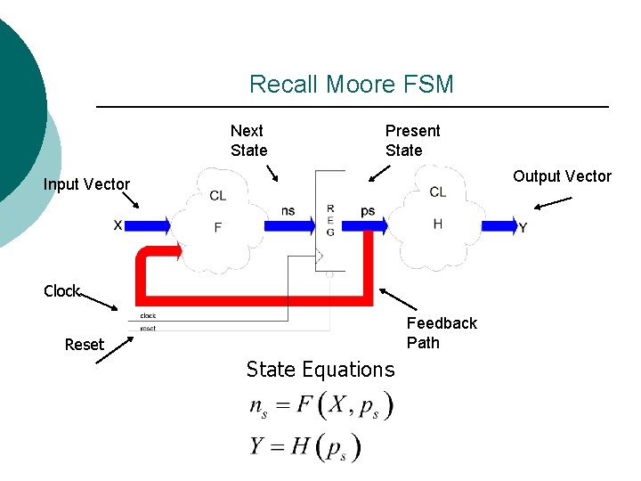 Recall Moore FSM Next State Present State Output Vector Input Vector Clock Feedback Path
