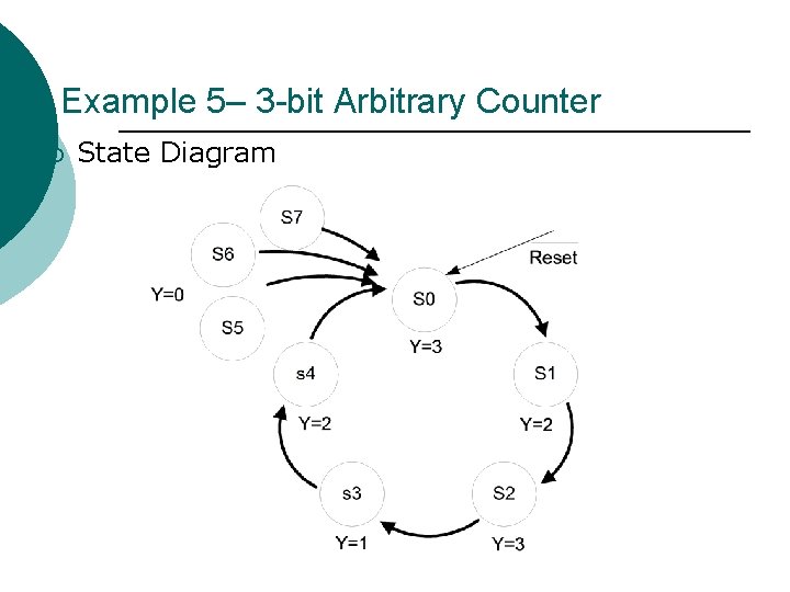 Example 5– 3 -bit Arbitrary Counter ¡ State Diagram 