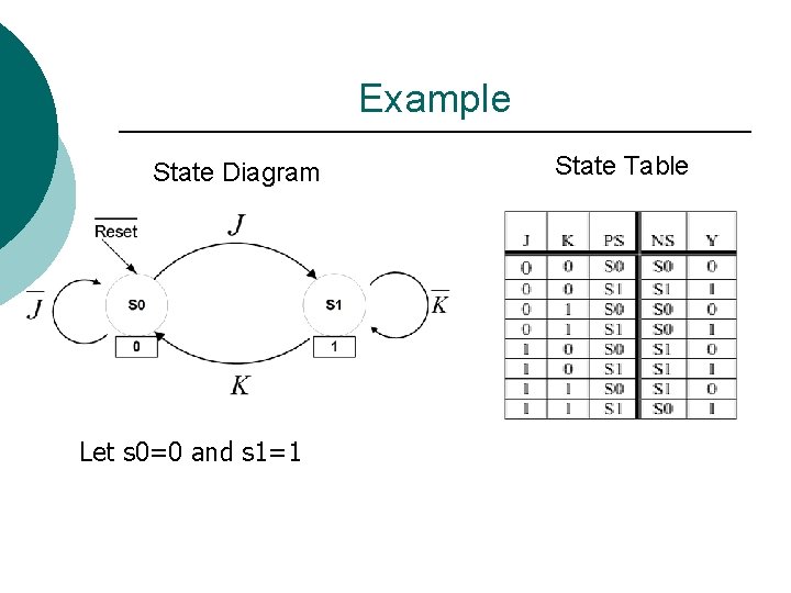 Example State Diagram Let s 0=0 and s 1=1 State Table 