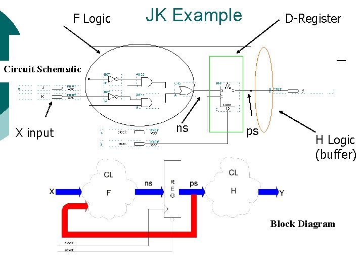 F Logic JK Example D-Register Circuit Schematic X input ns ps H Logic (buffer)