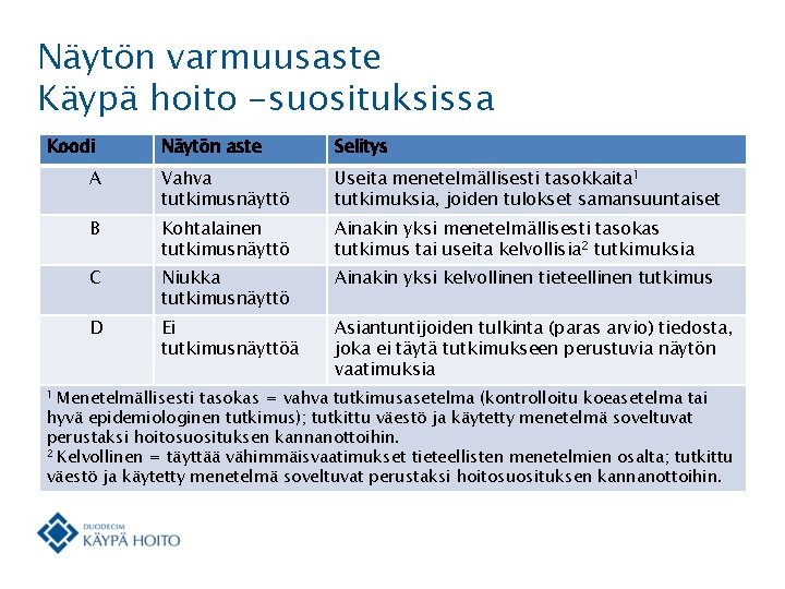 Näytön varmuusaste Käypä hoito -suosituksissa Koodi Näytön aste Selitys A Vahva tutkimusnäyttö Useita menetelmällisesti