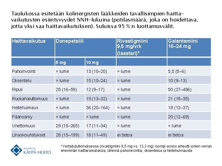 Taulukossa esitetään kolinergisten lääkkeiden tavallisimpien haittavaikutusten esiintyvyydet NNH-lukuina (potilasmäärä, joka on hoidettava, jotta yksi