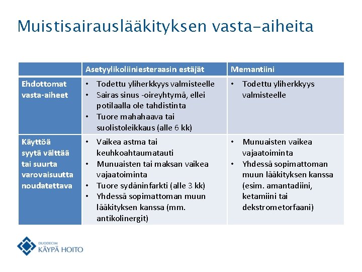 Muistisairauslääkityksen vasta-aiheita Asetyylikoliiniesteraasin estäjät Memantiini Ehdottomat vasta-aiheet • Todettu yliherkkyys valmisteelle • Sairas sinus