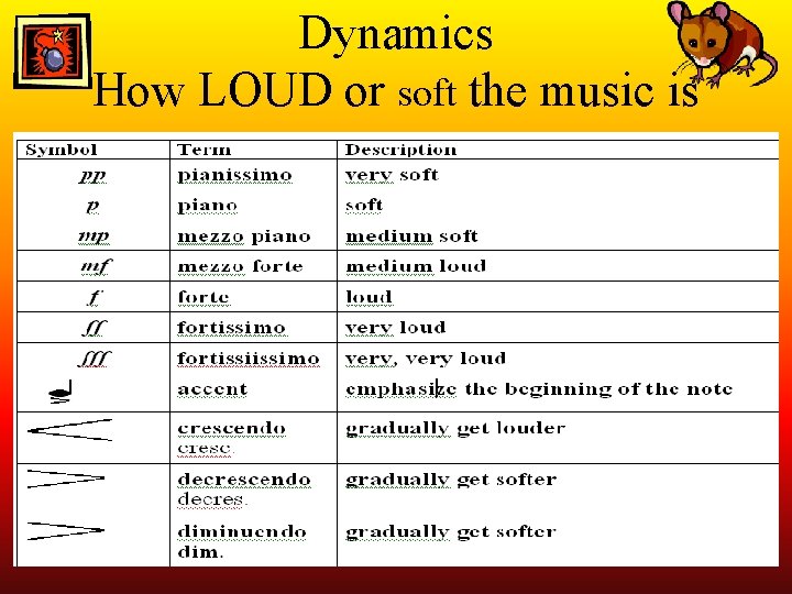 Dynamics How LOUD or soft the music is 