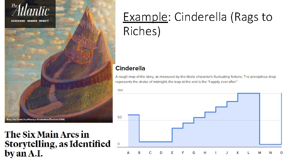 Example: Cinderella (Rags to Riches) 