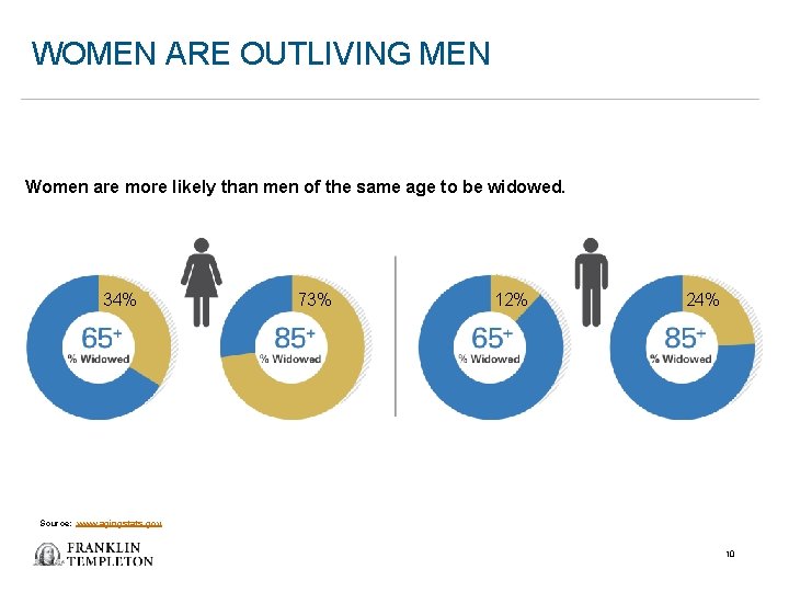 WOMEN ARE OUTLIVING MEN Women are more likely than men of the same age