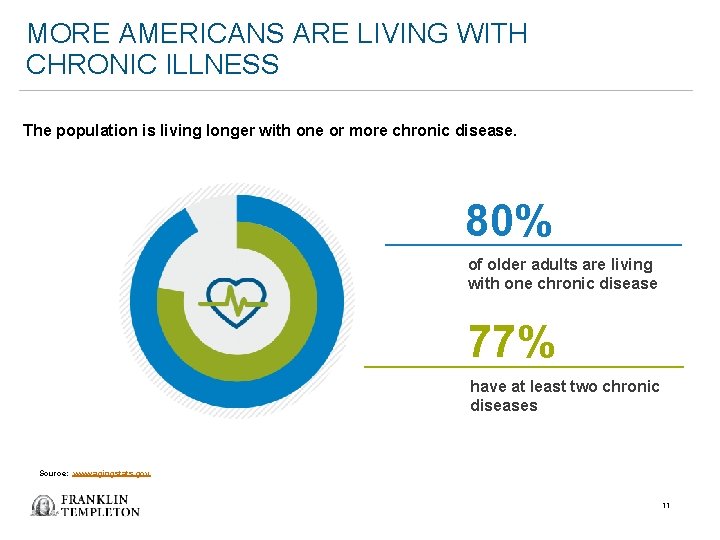 MORE AMERICANS ARE LIVING WITH CHRONIC ILLNESS The population is living longer with one MORE AMERICANS ARE LIVING WITH CHRONIC ILLNESS The population is living longer with one