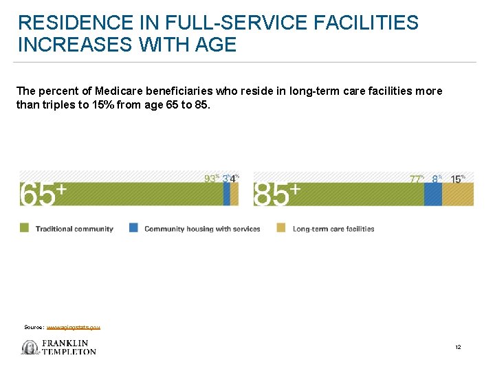 RESIDENCE IN FULL-SERVICE FACILITIES INCREASES WITH AGE The percent of Medicare beneficiaries who reside