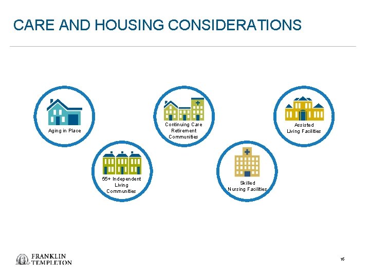 CARE AND HOUSING CONSIDERATIONS Continuing Care Retirement Communities Aging in Place 55+ Independent Living