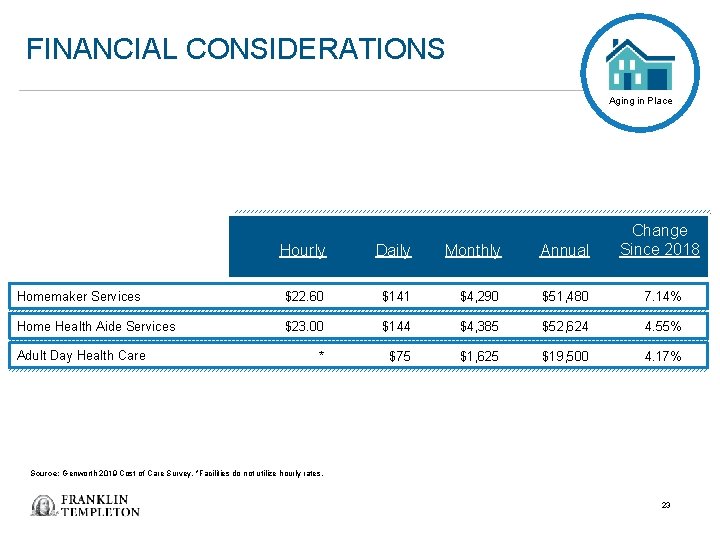 FINANCIAL CONSIDERATIONS Aging in Place Hourly Daily Monthly Annual Change Since 2018 Homemaker Services