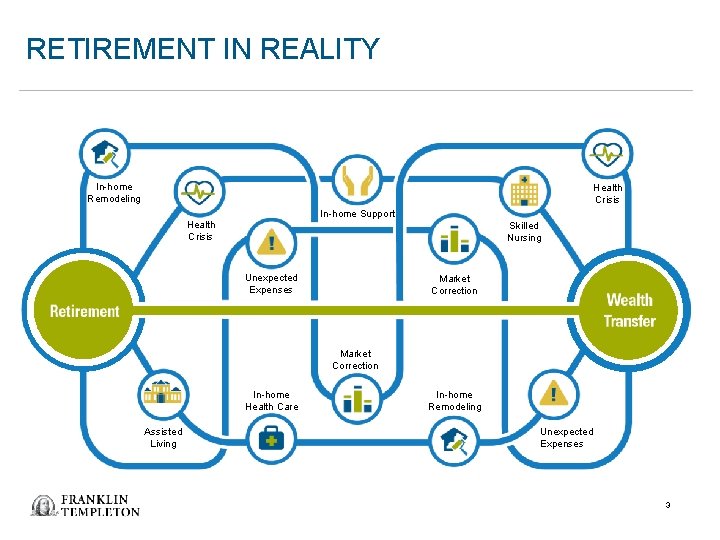 RETIREMENT IN REALITY In-home Remodeling Health Crisis In-home Support Health Crisis Skilled Nursing Unexpected