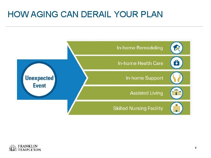 HOW AGING CAN DERAIL YOUR PLAN 5 HOW AGING CAN DERAIL YOUR PLAN 5