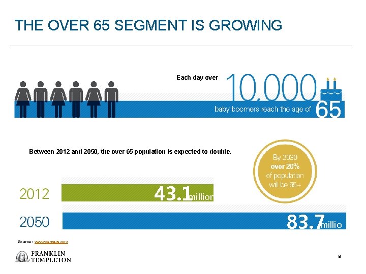 THE OVER 65 SEGMENT IS GROWING Each day over Between 2012 and 2050, the