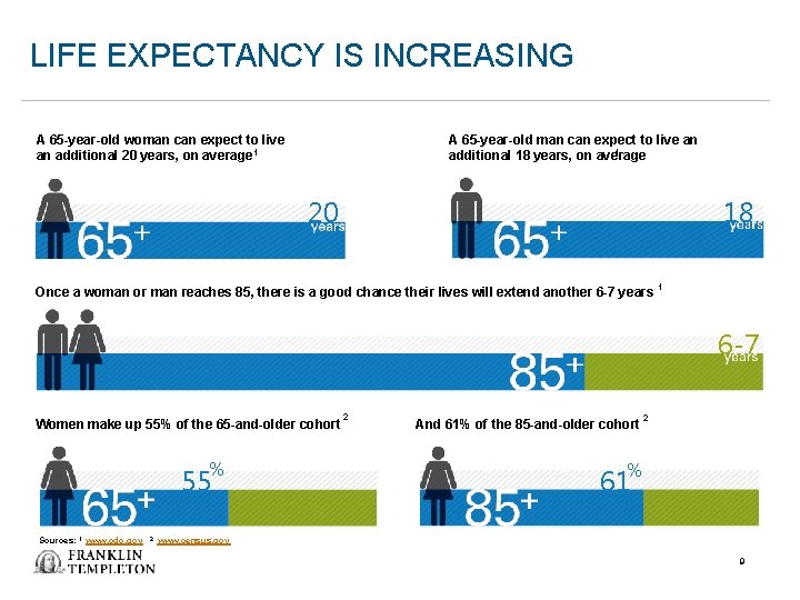LIFE EXPECTANCY IS INCREASING A 65 -year-old woman can expect to live an additional LIFE EXPECTANCY IS INCREASING A 65 -year-old woman can expect to live an additional