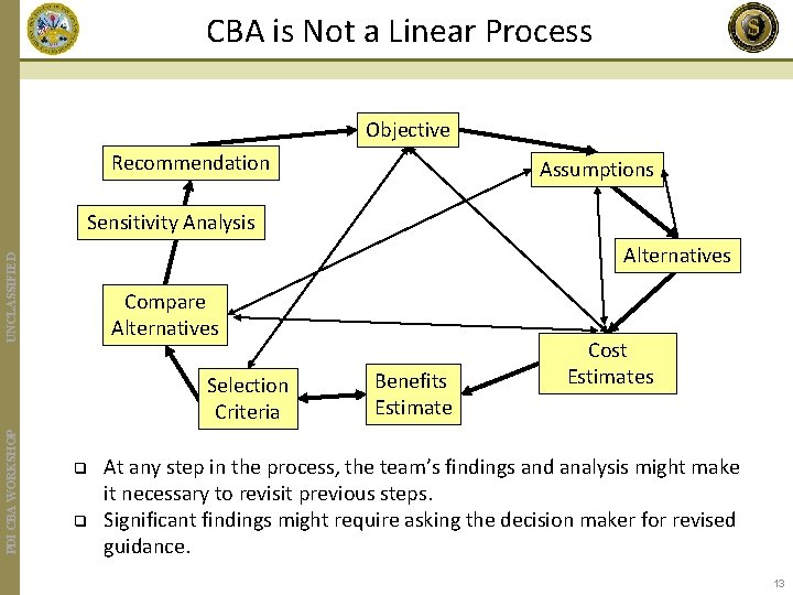 CBA is Not a Linear Process Objective Recommendation Assumptions Sensitivity Analysis UNCLASSIFIED Alternatives Compare