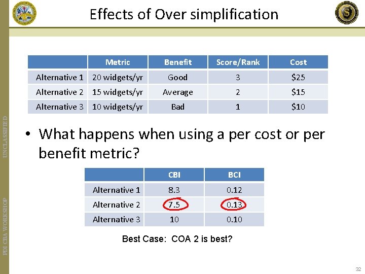 Effects of Over simplification PDI CBA WORKSHOP UNCLASSIFIED Metric Benefit Score/Rank Cost Alternative 1