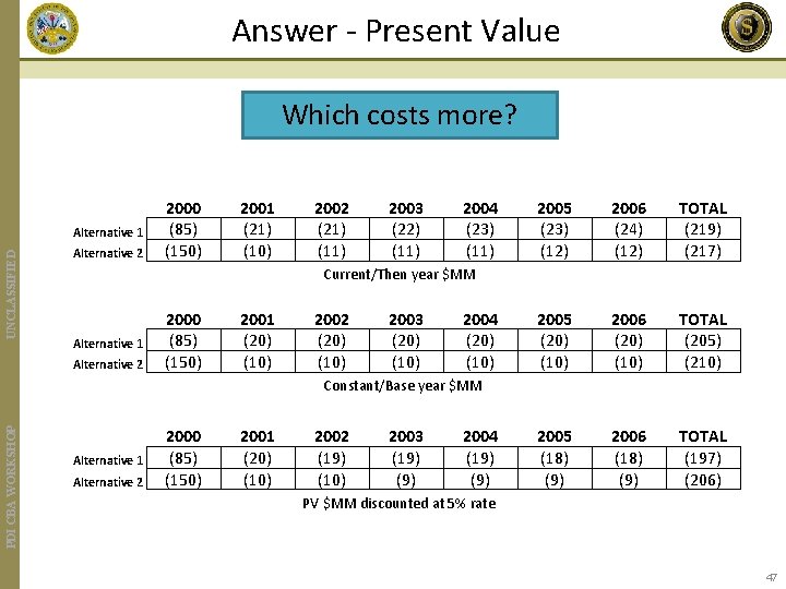 Answer - Present Value Which costs more? UNCLASSIFIED Alternative 1 Alternative 2 2000 (85)