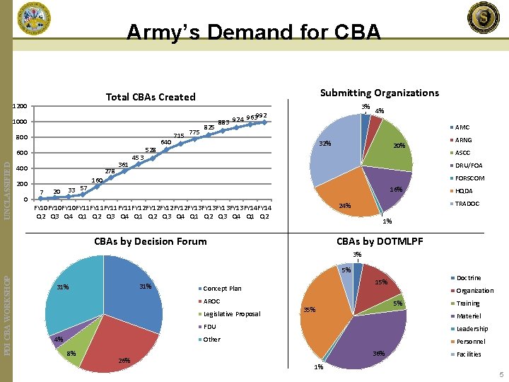 Army’s Demand for CBA 1200 1000 800 UNCLASSIFIED 600 400 200 0 Submitting Organizations