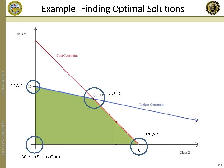 PDI CBA WORKSHOP UNCLASSIFIED Example: Finding Optimal Solutions COA 2 COA 3 COA 4