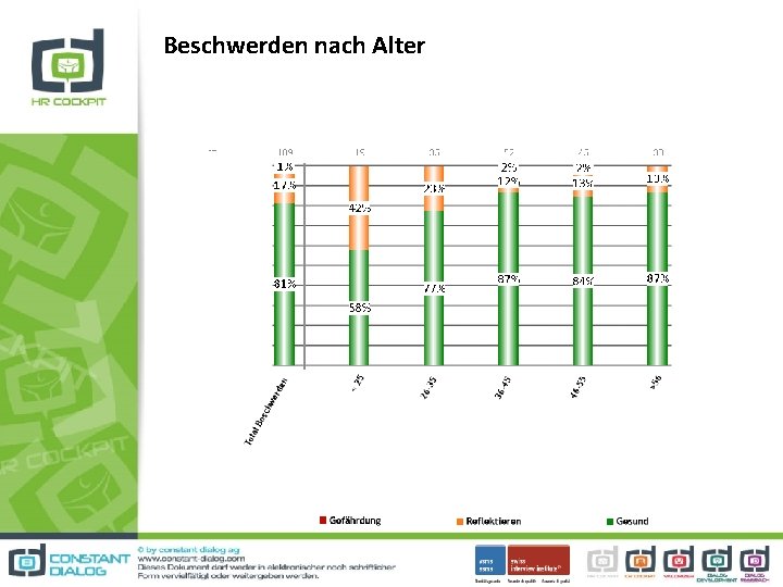 Beschwerden nach Alter Beschwerden nach Alter
