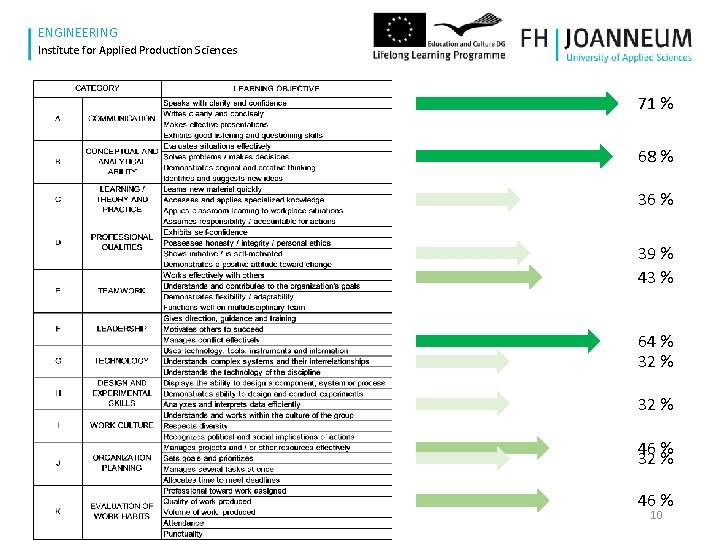 www. fh-joanneum. at ENGINEERING Institute for Applied Production Sciences 71 % 68 % 36