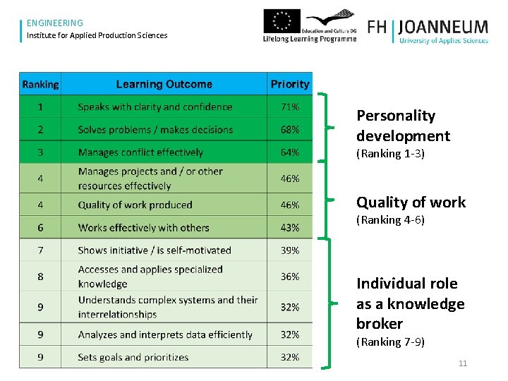 www. fh-joanneum. at ENGINEERING Institute for Applied Production Sciences Personality development (Ranking 1 -3)