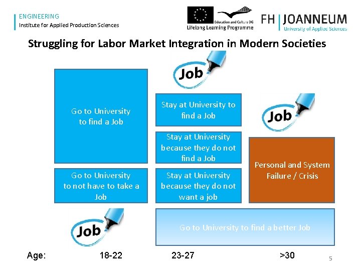 www. fh-joanneum. at ENGINEERING Institute for Applied Production Sciences Struggling for Labor Market Integration