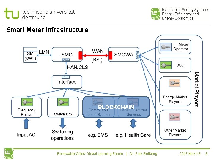 Smart Meter Technology European Style Renewable Cities Global