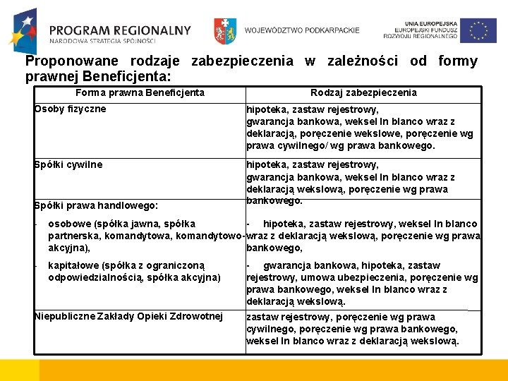 Proponowane rodzaje zabezpieczenia w zależności od formy prawnej Beneficjenta: Forma prawna Beneficjenta Rodzaj zabezpieczenia