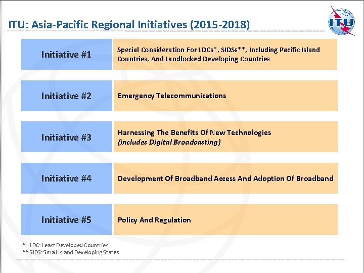 ITU: Asia-Pacific Regional Initiatives (2015 -2018) Initiative #1 Special Consideration For LDCs*, SIDSs**, Including