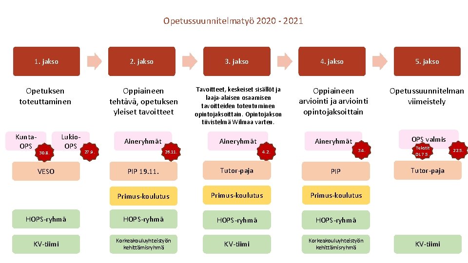Opetussuunnitelmatyö 2020 - 2021 1. jakso 2. jakso Opetuksen toteuttaminen Kunta. OPS 30. 8. Opetussuunnitelmatyö 2020 - 2021 1. jakso 2. jakso Opetuksen toteuttaminen Kunta. OPS 30. 8.