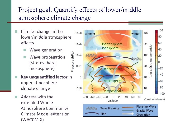 Project goal: Quantify effects of lower/middle atmosphere climate change n Climate change in the Project goal: Quantify effects of lower/middle atmosphere climate change n Climate change in the